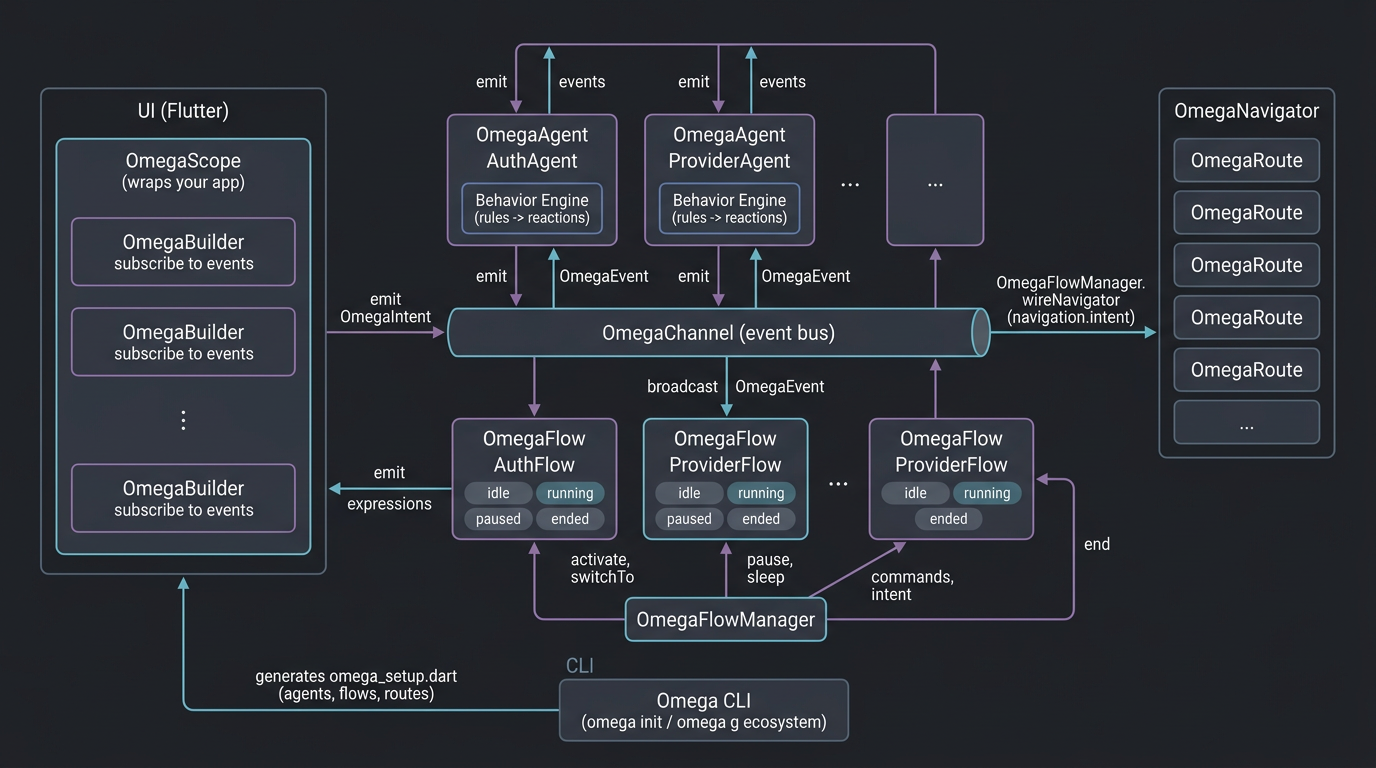 Diagrama de arquitectura de Omega Architecture: UI, OmegaScope, OmegaBuilder, OmegaChannel, OmegaAgent, Behavior Engine, OmegaFlow, OmegaFlowManager, OmegaNavigator y Omega CLI.