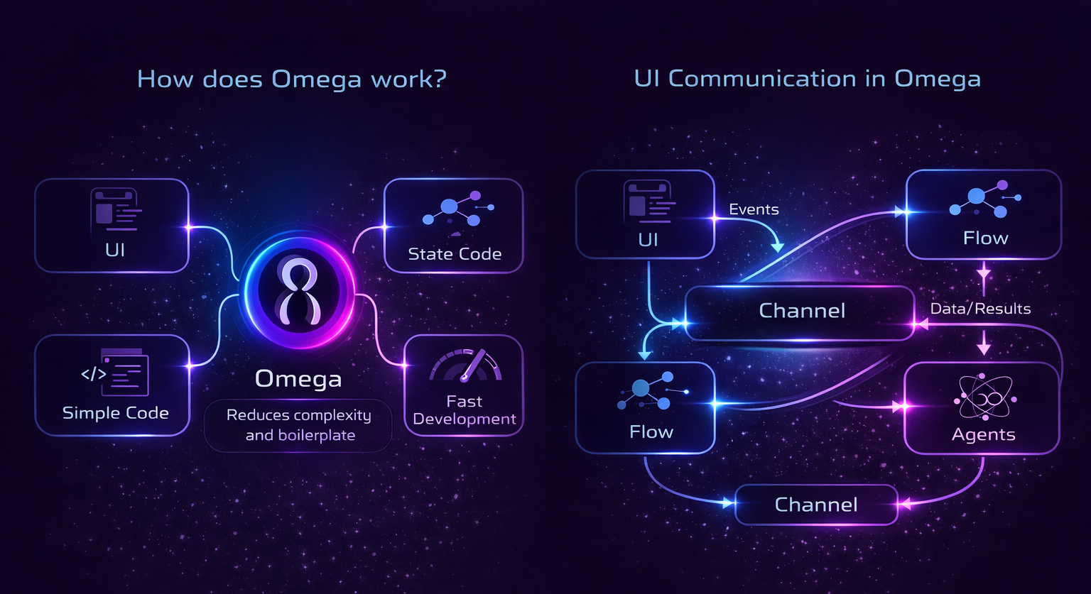Diagram: how Omega connects the user interface with the channel, intents, events, flows, and agents—showing the communication path between UI and Omega runtime.