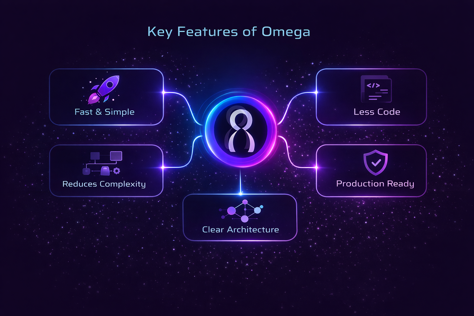 Key features of Omega: central Omega hub connected to five areas—Fast and simple, Reduces complexity, Less code, Production ready, and Clear architecture—with neon links on a dark cosmic background.