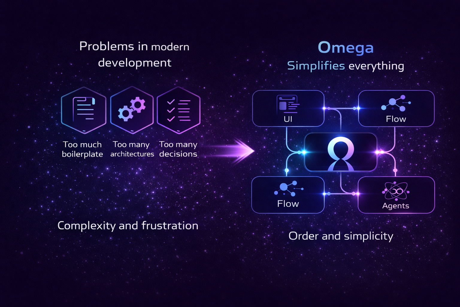 Diagram: left, problems in modern development—too much boilerplate, too many architectures, too many decisions, leading to complexity and frustration. Center, arrow toward Omega. Right, Omega simplifies everything—UI, Flow, and Agents connected to the Omega logo—with order and simplicity.